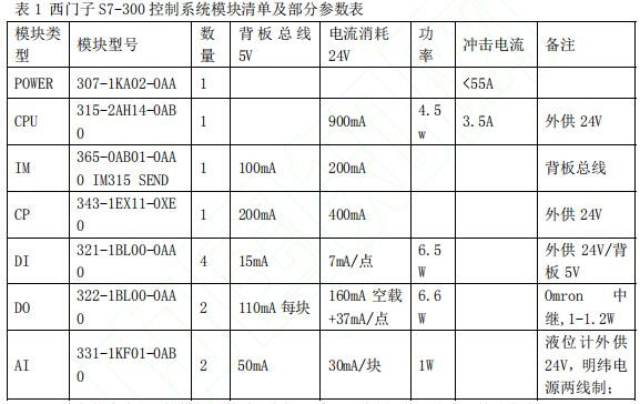 西門子 S7-300 控製係統模塊清單及部分參數表