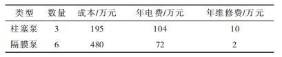 成本對比